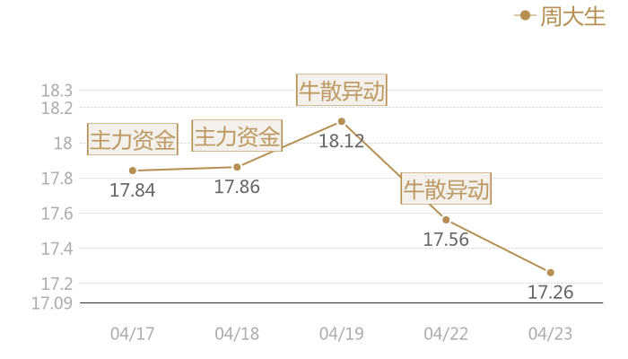 周大生2024-04-23近五日风向股价图