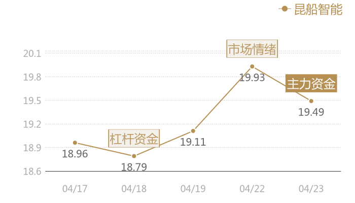 昆船智能2024-04-23近五日风向股价图