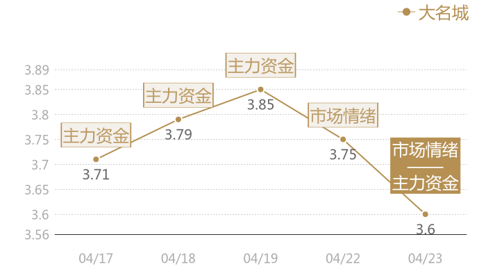 大名城2024-04-23近五日风向股价图