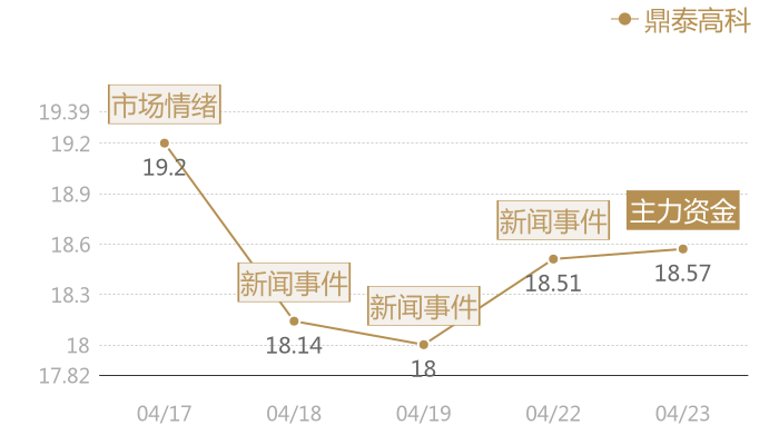 鼎泰高科2024-04-23近五日风向股价图