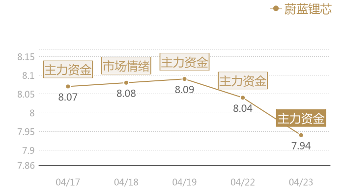 蔚蓝锂芯2024-04-23近五日风向股价图