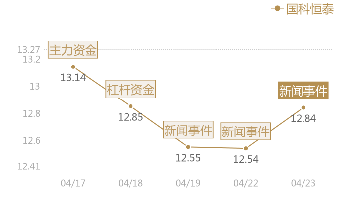 国科恒泰2024-04-23近五日风向股价图