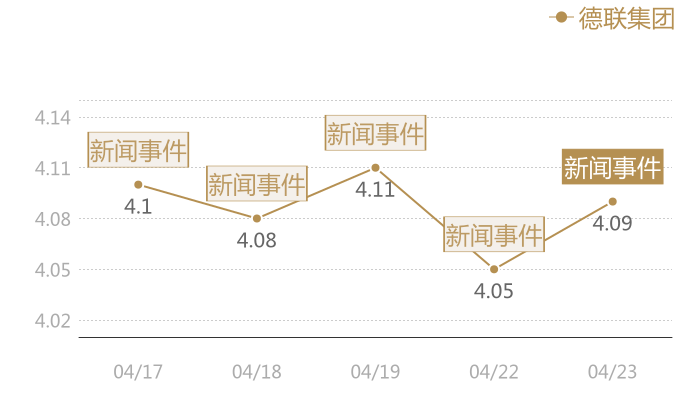 德联集团2024-04-23近五日风向股价图