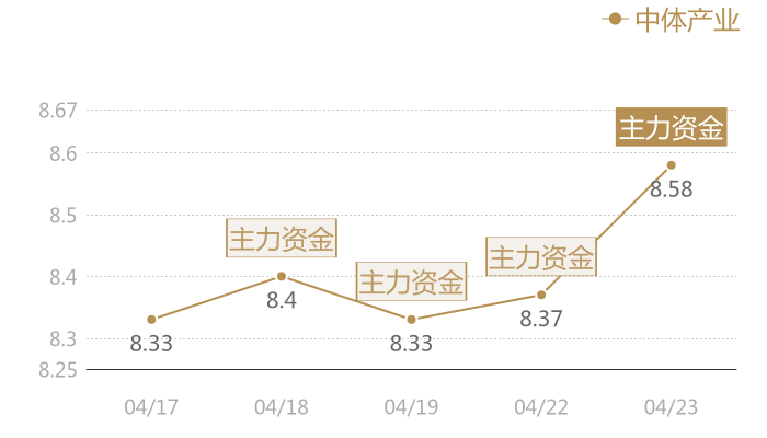 中体产业2024-04-23近五日风向股价图