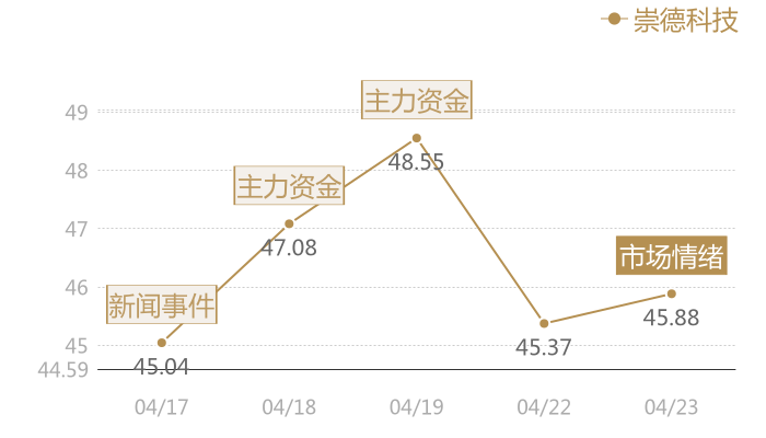 崇德科技2024-04-23近五日风向股价图