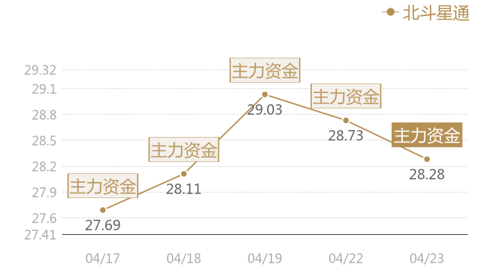 北斗星通2024-04-23近五日风向股价图