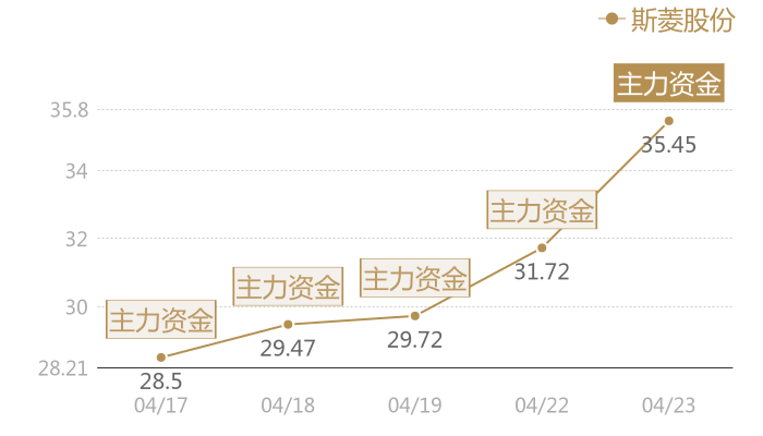 斯菱股份2024-04-23近五日风向股价图