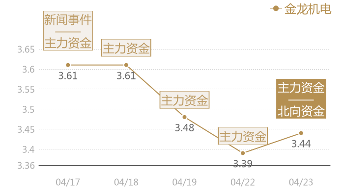金龙机电2024-04-23近五日风向股价图