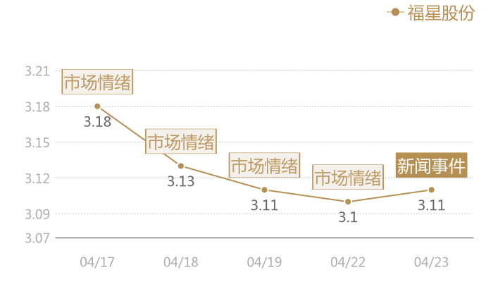 福星股份2024-04-23近五日风向股价图