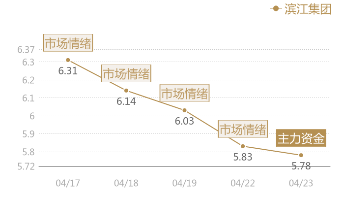 滨江集团2024-04-23近五日风向股价图