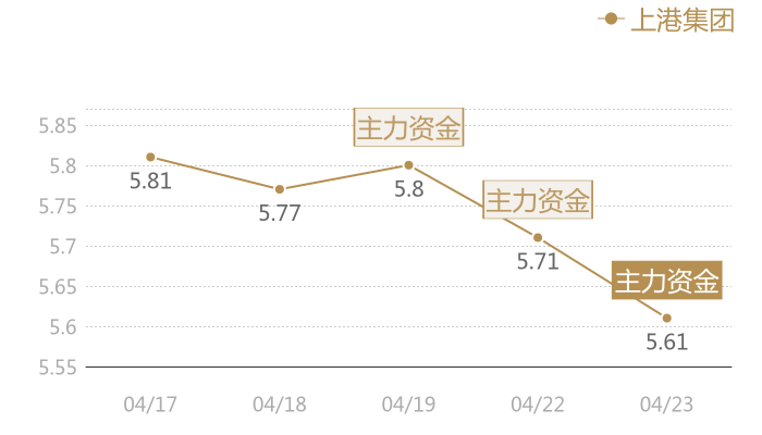 上港集团2024-04-23近五日风向股价图