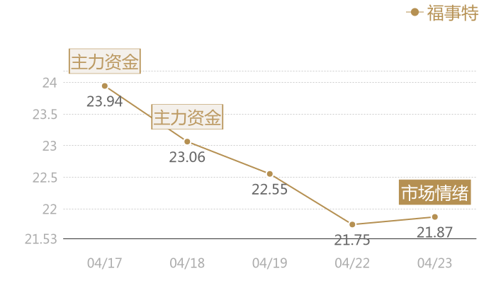 福事特2024-04-23近五日风向股价图