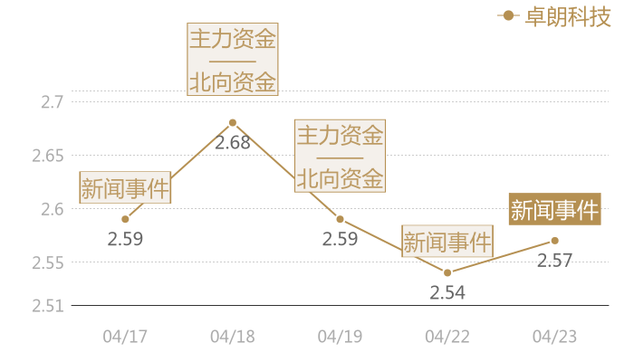 卓朗科技2024-04-23近五日风向股价图