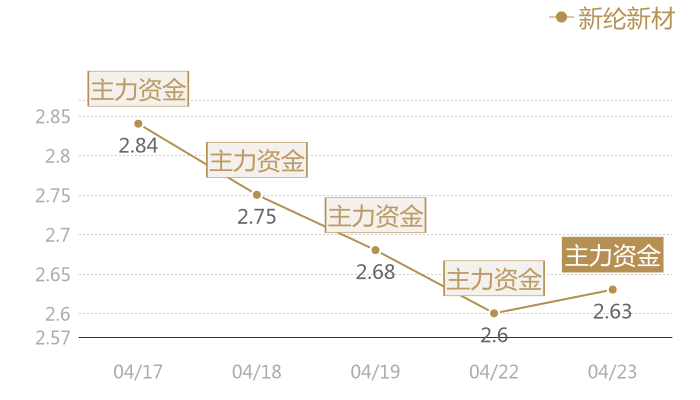 新纶新材2024-04-23近五日风向股价图