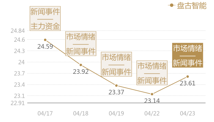 盘古智能2024-04-23近五日风向股价图