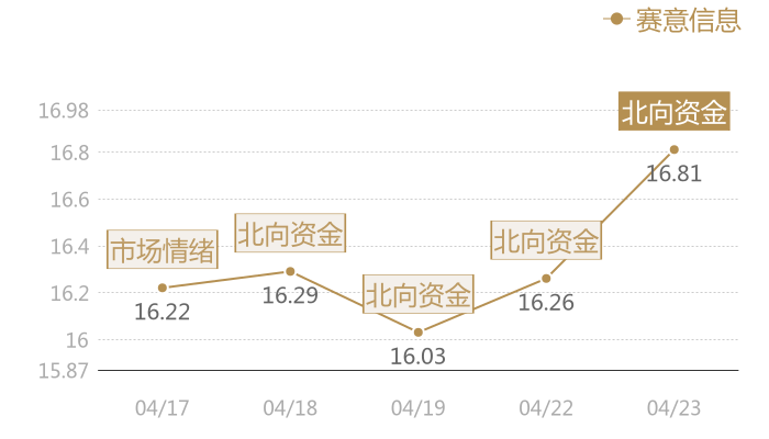 赛意信息2024-04-23近五日风向股价图