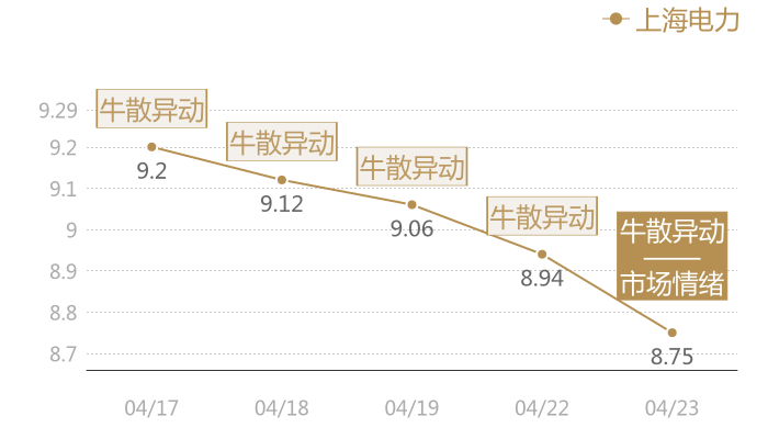 上海电力2024-04-23近五日风向股价图