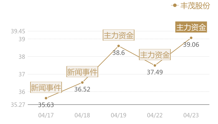 丰茂股份2024-04-23近五日风向股价图
