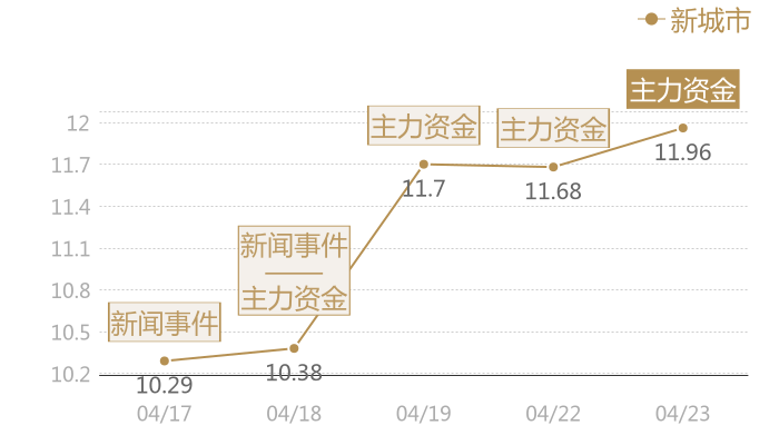 新城市2024-04-23近五日风向股价图