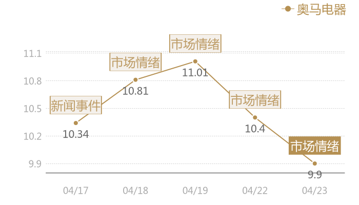 奥马电器2024-04-23近五日风向股价图