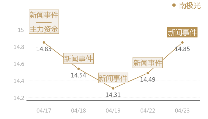 南极光2024-04-23近五日风向股价图