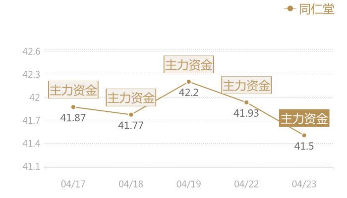 同仁堂2024-04-23近五日风向股价图