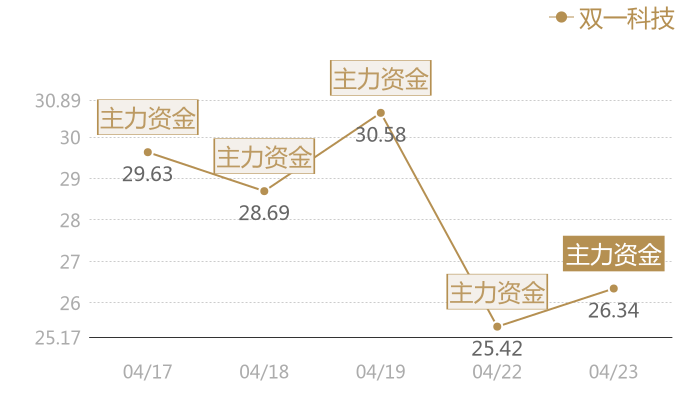双一科技2024-04-23近五日风向股价图