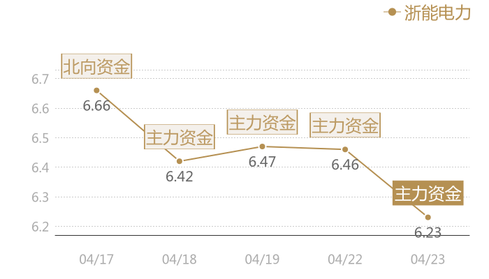浙能电力2024-04-23近五日风向股价图