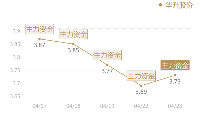 华升股份2024-04-23近五日风向股价图