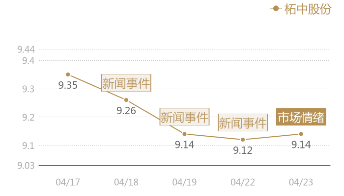 柘中股份2024-04-23近五日风向股价图