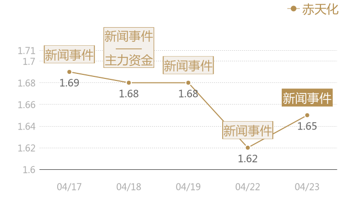 赤天化2024-04-23近五日风向股价图