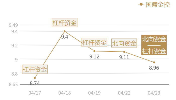 国盛金控2024-04-23近五日风向股价图