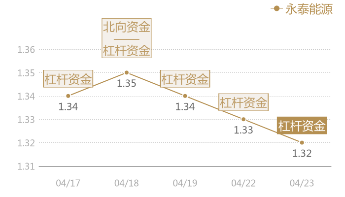 永泰能源2024-04-23近五日风向股价图