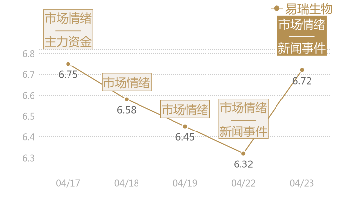 易瑞生物2024-04-23近五日风向股价图