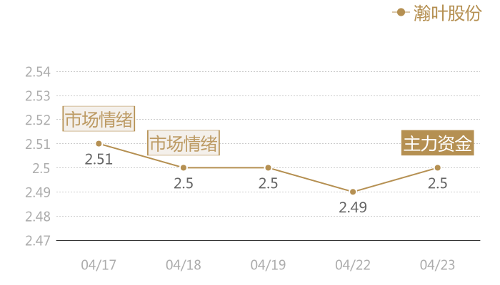 瀚叶股份2024-04-23近五日风向股价图