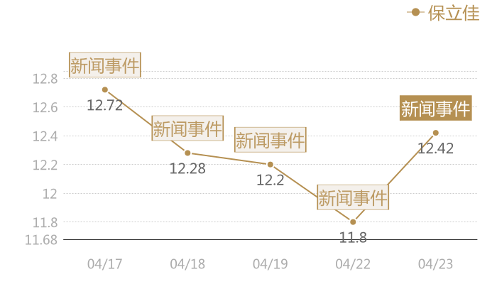 保立佳2024-04-23近五日风向股价图