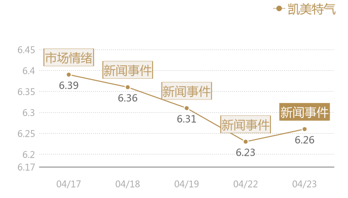 凯美特气2024-04-23近五日风向股价图