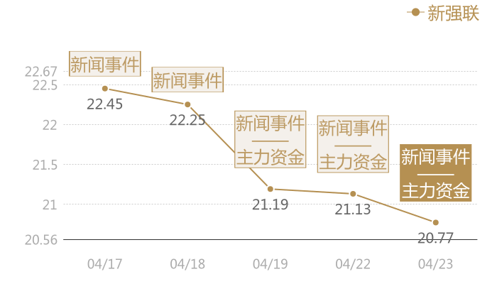 新强联2024-04-23近五日风向股价图