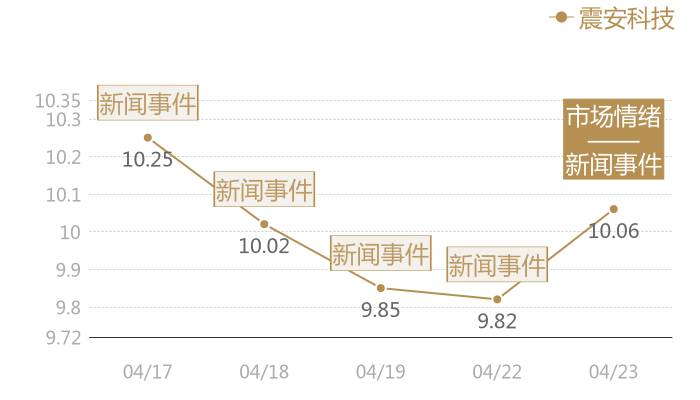 震安科技2024-04-23近五日风向股价图