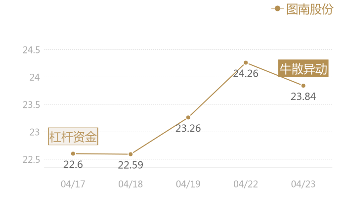 图南股份2024-04-23近五日风向股价图