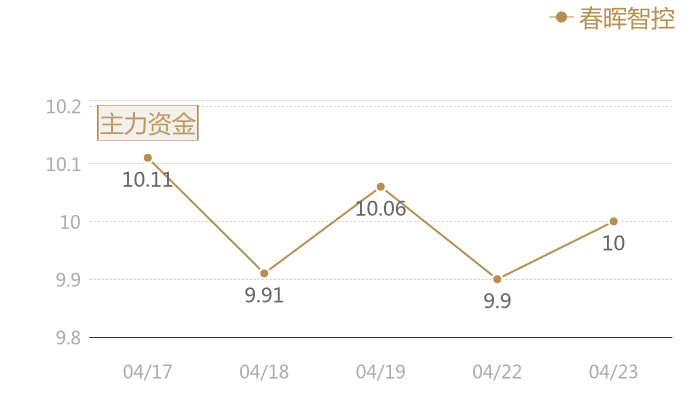 春晖智控2024-04-23近五日风向股价图