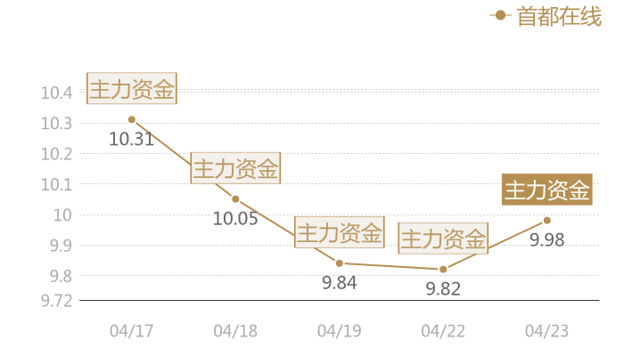 首都在线2024-04-23近五日风向股价图