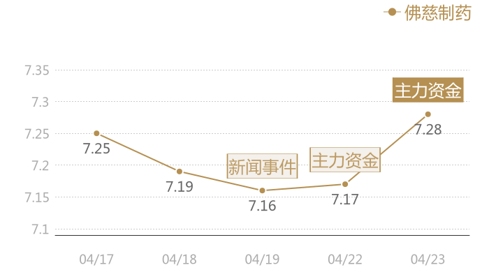 佛慈制药2024-04-23近五日风向股价图