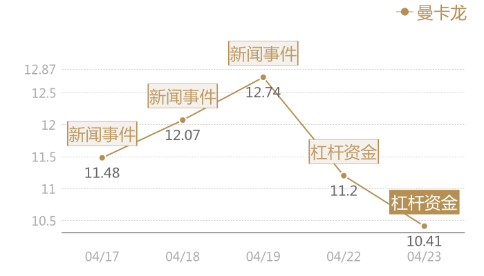 曼卡龙2024-04-23近五日风向股价图