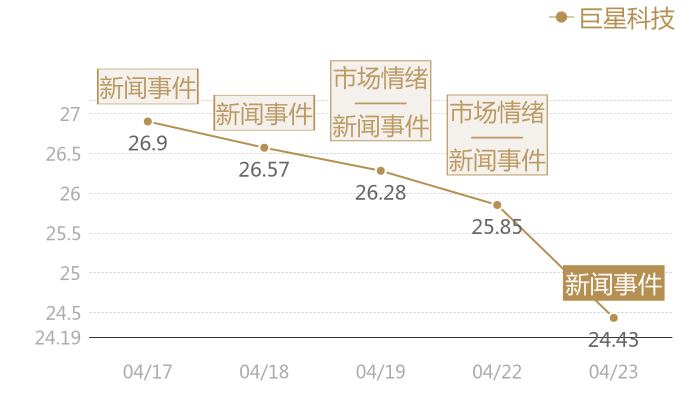 巨星科技2024-04-23近五日风向股价图