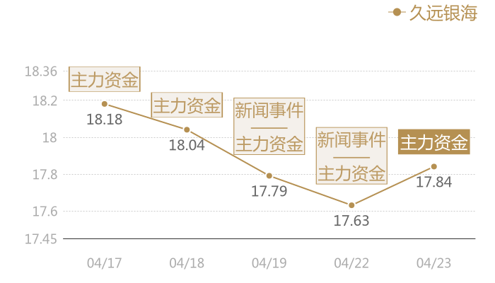 久远银海2024-04-23近五日风向股价图