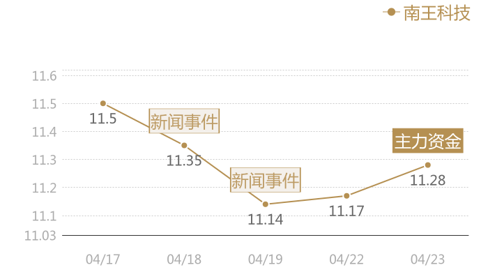 南王科技2024-04-23近五日风向股价图