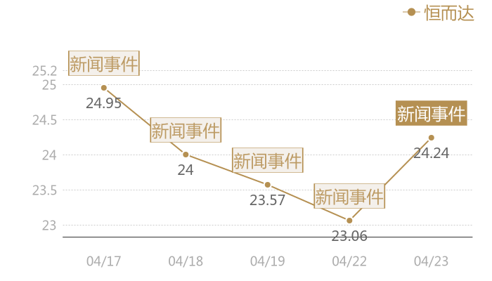 恒而达2024-04-23近五日风向股价图