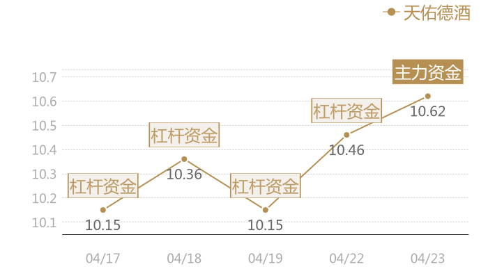天佑德酒2024-04-23近五日风向股价图