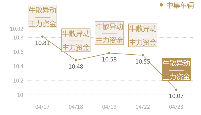 中集车辆2024-04-23近五日风向股价图